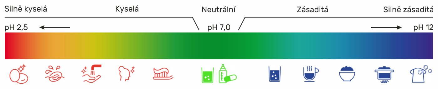 Lazena pH stupnice